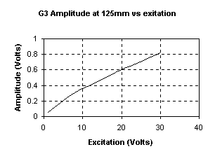 graph 3